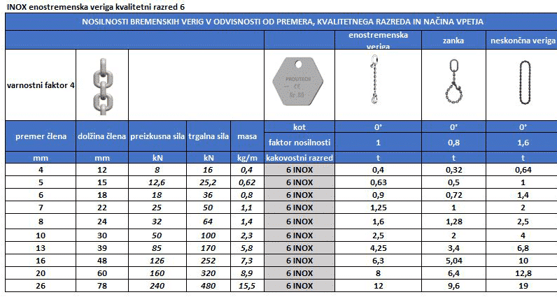 Enostremenska veriga INOX
