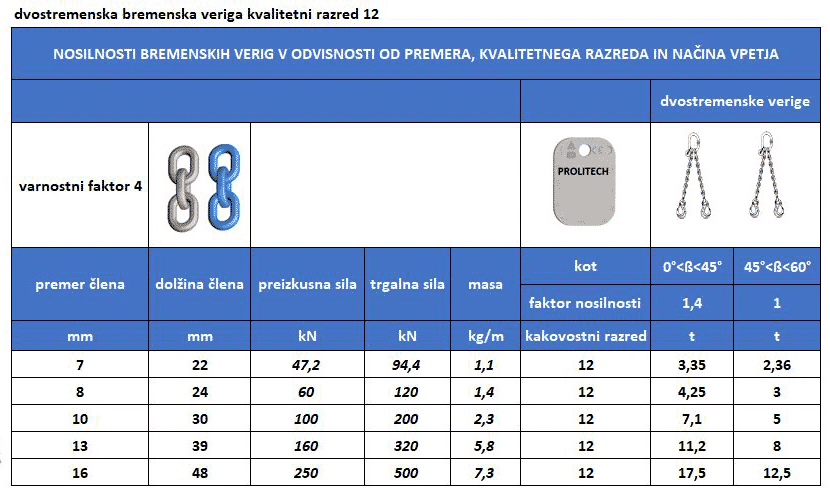 Dvostremenska veriga G120