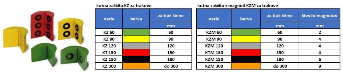 Kotna zaščita za trakove