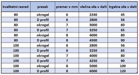gozdarske vlečne verige